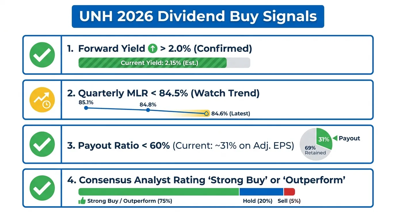 A vertical checklist titled 'UNH 2026 Dividend Buy Signals'. Items: 1. Forward Yield > 2.0% (Confirmed). 2. Quarterly MLR < 84.5% (Watch Trend). 3. Payout Ratio < 60% (Current: ~31% on Adj. EPS). 4. Consensus Analyst Rating 'Strong Buy' or 'Outperform'. Green checkmarks next to confirmed items.