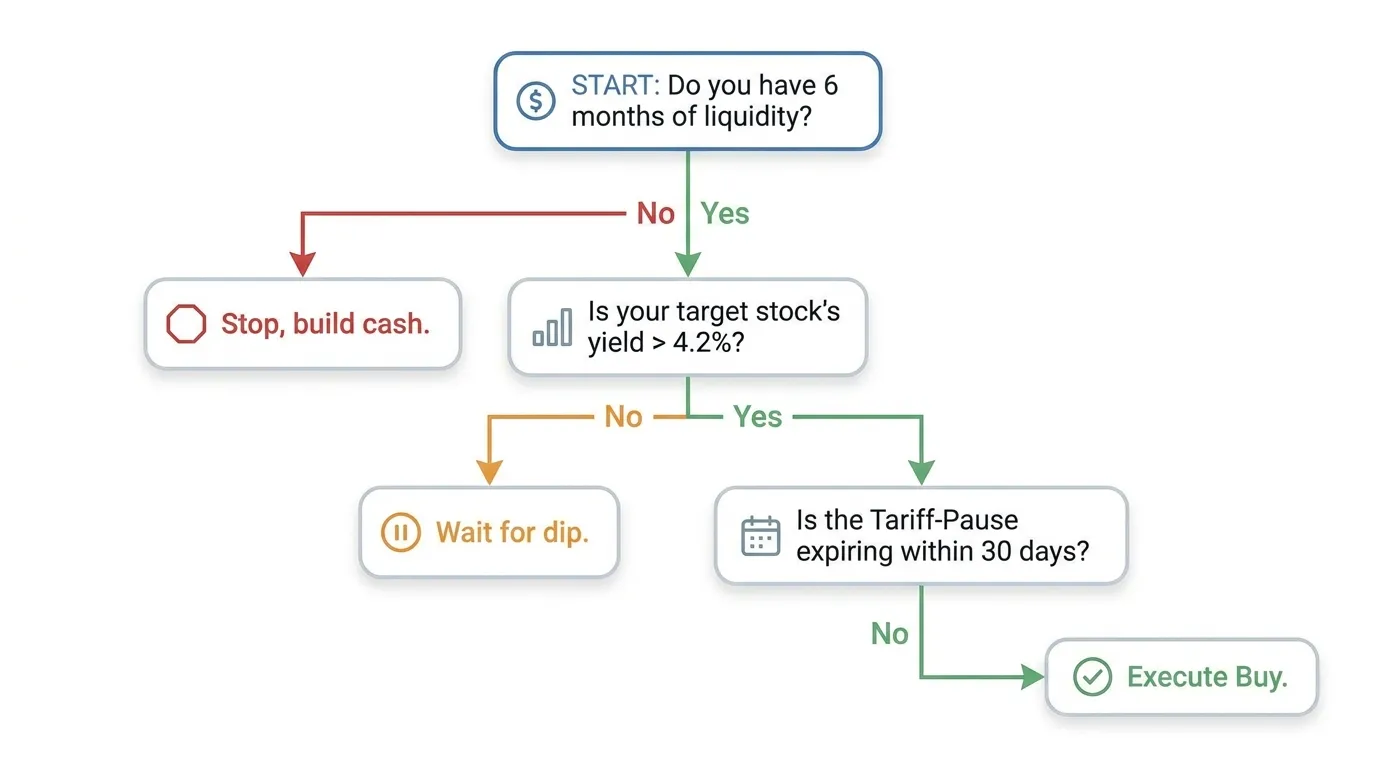 A clean, minimalist 'Go/No-Go' Flowchart. Start: "Do you have 6 months of liquidity?" -> No: "Stop, build cash." -> Yes: "Is your target stock's yield > 4.2%?" -> No: "Wait for dip." -> Yes: "Is the Tariff-Pause expiring within 30 days?" -> No: "Execute Buy."