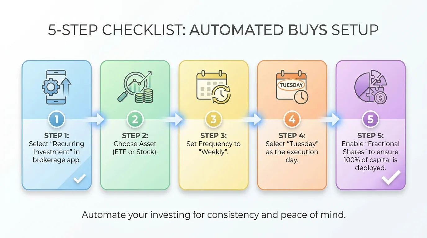 A clean, 5-step checklist for setting up automated buys. Step 1: Select "Recurring Investment" in brokerage app. Step 2: Choose Asset (ETF or Stock). Step 3: Set Frequency to "Weekly." Step 4: Select "Tuesday" as the execution day. Step 5: Enable "Fractional Shares" to ensure 100% of capital is deployed.