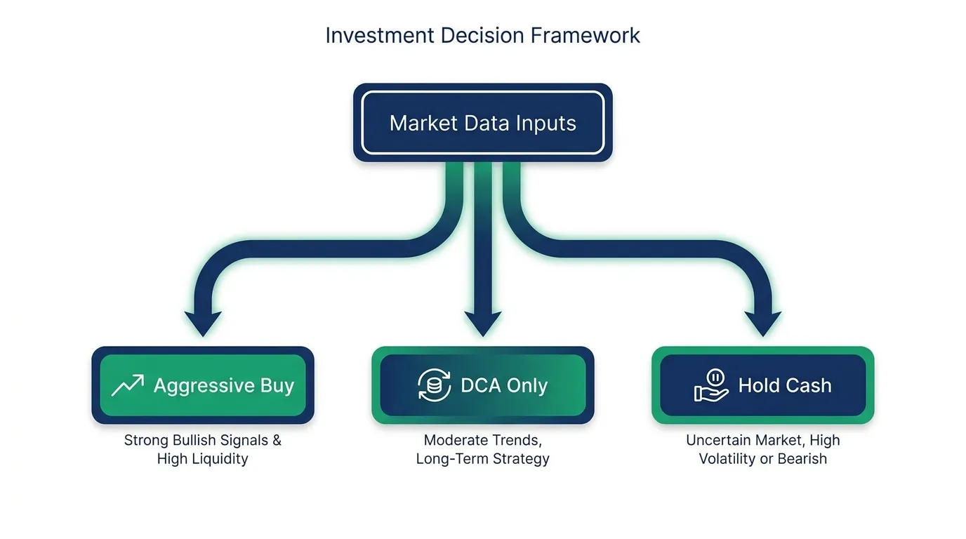 A clean, minimalist decision tree showing 'Market Data Inputs' leading to three exits: 'Aggressive Buy', 'DCA Only', or 'Hold Cash'. Professional navy and emerald color palette.