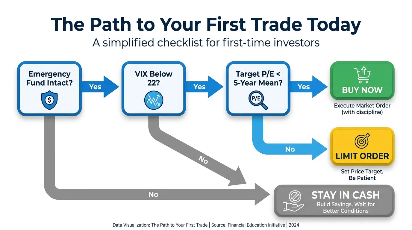 A clean, high-contrast decision tree flowchart titled 'The Path to Your First Trade Today'. Nodes include: 'Emergency Fund Intact?' -> 'VIX Below 22?' -> 'Target P/E < 5-Year Mean?' -> Final Action: 'Buy Now', 'Limit Order', or 'Stay in Cash'.
