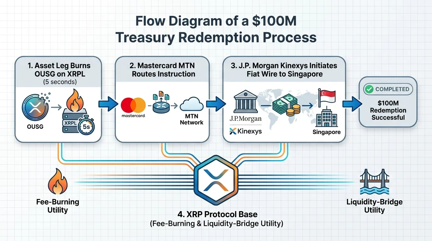 "Flow diagram of a $100M Treasury redemption: 1. Asset leg burns OUSG on XRPL (5 seconds) -> 2. Mastercard MTN routes instruction -> 3. J.P. Morgan Kinexys initiates fiat wire to Singapore -> 4. XRP acts as the fee-burning and liquidity-bridge utility at the protocol base."
