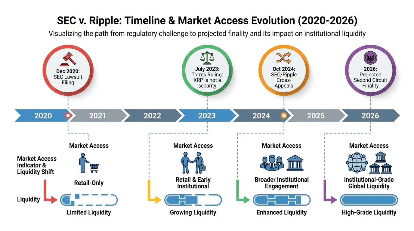A horizontal timeline from 2020 to 2026. Key nodes: Dec 2020 (SEC Lawsuit Filing), July 2023 (Torres Ruling: XRP is not a security), Oct 2024 (SEC/Ripple Cross-Appeals), and 2026 (Projected Second Circuit Finality). Each node connects to a "Market Access" indicator showing the shift from retail-only to institutional-grade liquidity.