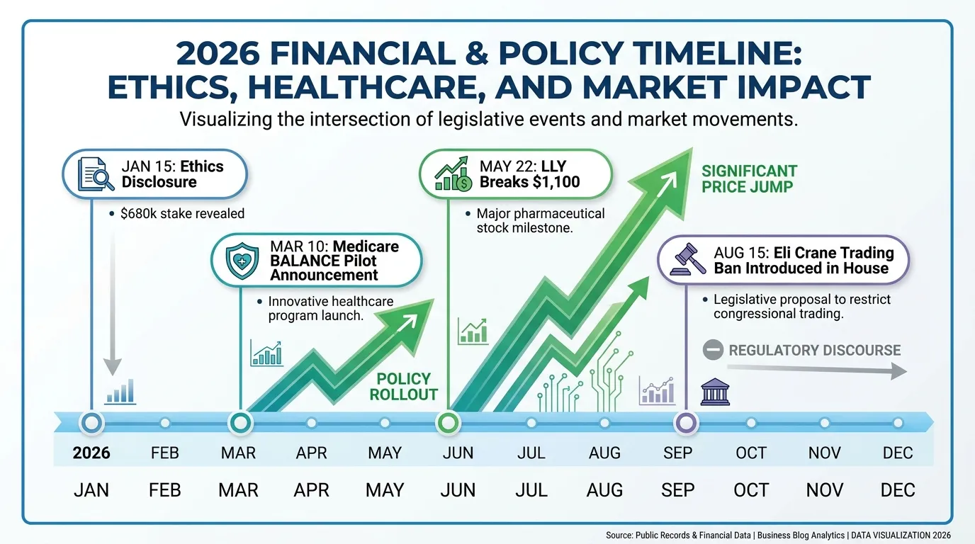 A horizontal timeline for 2026. Key nodes: Jan 15 (Ethics Disclosure: $680k stake revealed), March 10 (Medicare BALANCE Pilot Announcement), May 22 (LLY breaks $1,100), August 15 (Eli Crane Trading Ban introduced in House). Use upward-sloping green arrows for price jumps corresponding to policy rollouts.