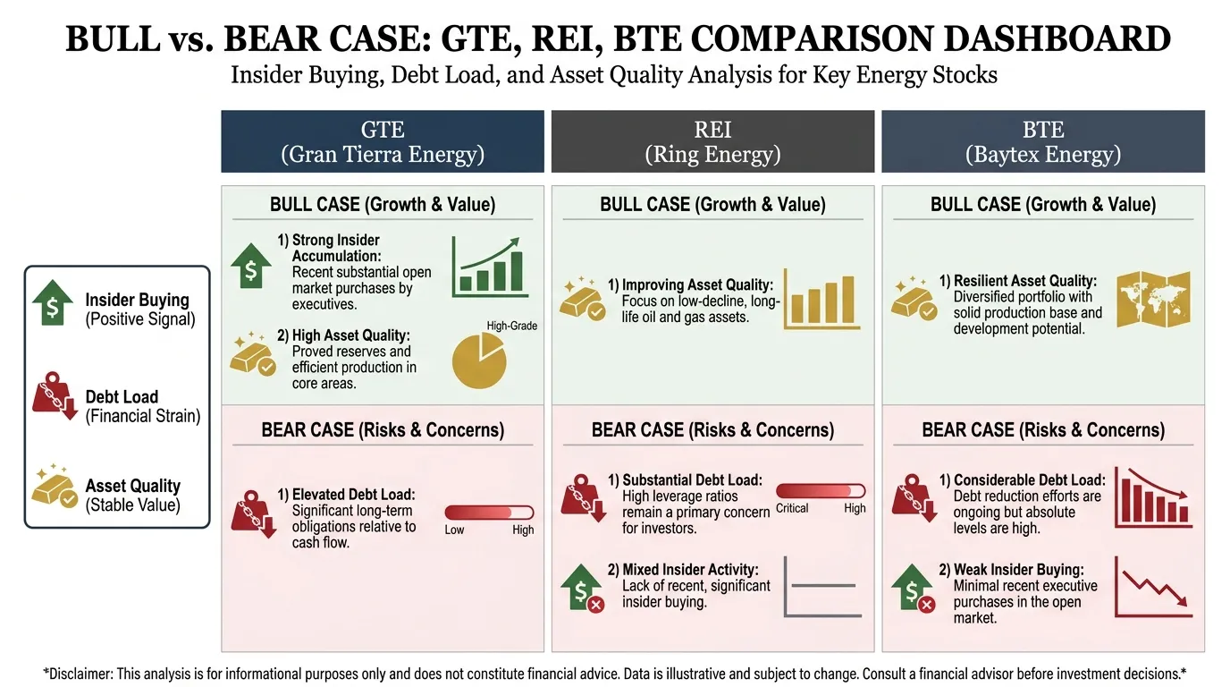 A professional comparison dashboard showing the "Bull vs. Bear" case for GTE, REI, and BTE. Icons represent 'Insider Buying' (Green Up-Arrow), 'Debt Load' (Red Weight), and 'Asset Quality' (Gold Bar). High-contrast design, Barron's aesthetic.