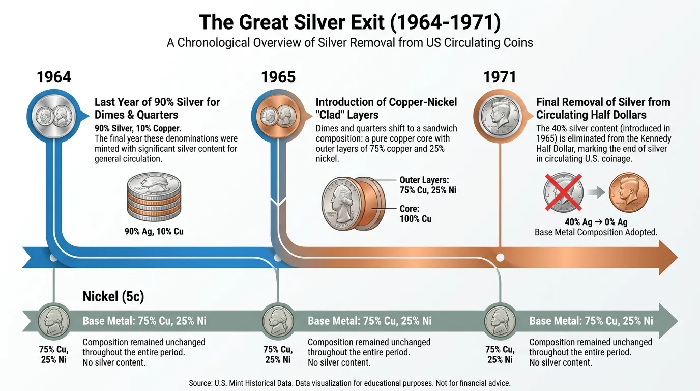 A horizontal chronological timeline titled "The Great Silver Exit (1964-1971)". Mark 1964 as the last year of 90% silver for dimes/quarters; 1965 as the introduction of copper-nickel "clad" layers; and 1971 as the final removal of silver from circulating half dollars. Explicitly highlight a parallel track for the Nickel showing it remained "Base Metal" (75% Cu, 25% Ni) across the entire period.