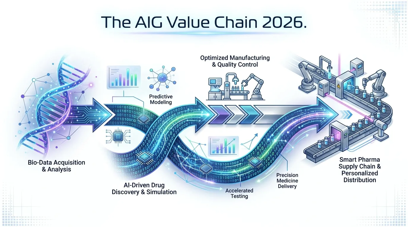 A futuristic flow chart showing a DNA strand morphing into binary code, leading to a high-speed pharmaceutical assembly line, titled "The AIG Value Chain 2026."