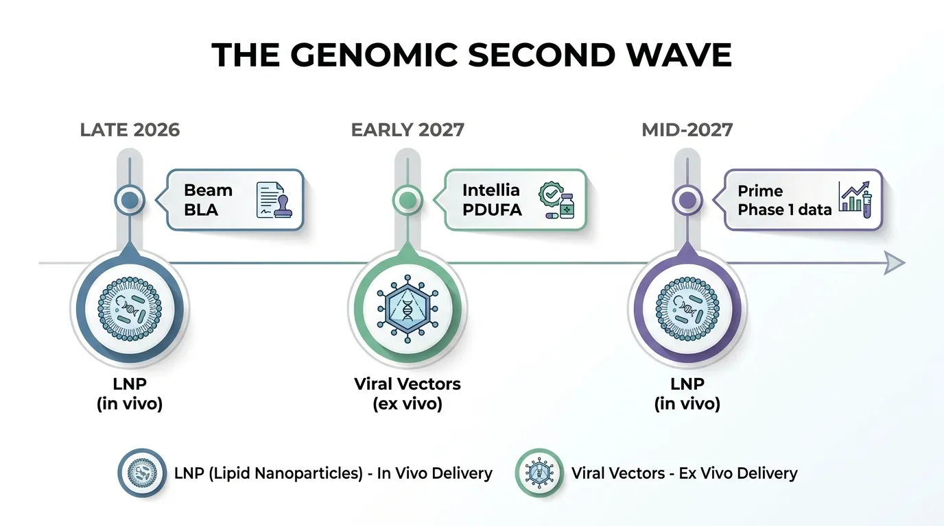 A horizontal timeline labeled "The Genomic Second Wave." Markers at late 2026 (Beam BLA), early 2027 (Intellia PDUFA), and mid-2027 (Prime Phase 1 data). Icons represent different delivery methods: LNP for in vivo, viral vectors for ex vivo.
