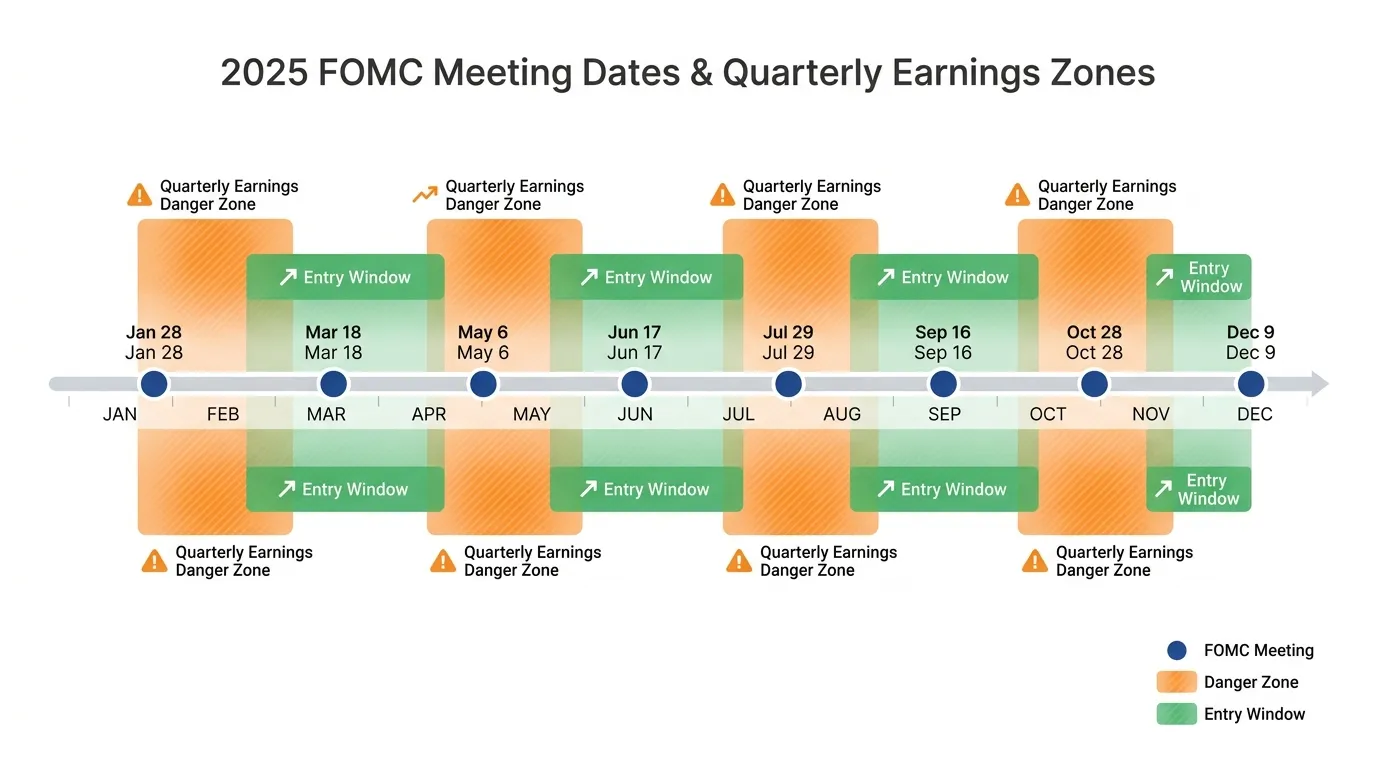 A horizontal timeline of 2025 showing the 8 FOMC meeting dates (Jan 28, Mar 18, May 6, Jun 17, Jul 29, Sep 16, Oct 28, Dec 9) overlaid with quarterly earnings "Danger Zones" in orange and "Entry Windows" in green.