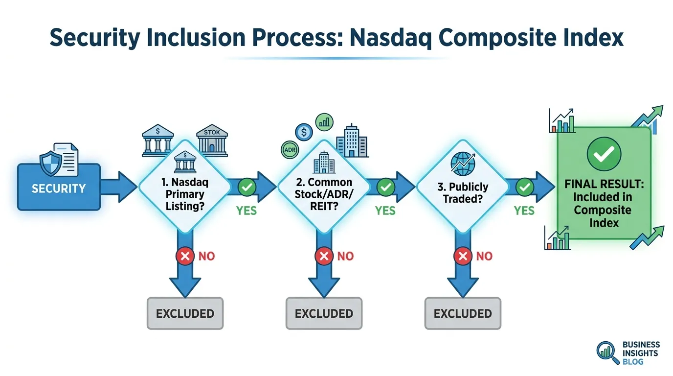 A flowchart showing a security passing through filters: 1. Nasdaq Primary Listing? 2. Common Stock/ADR/REIT? 3. Publicly Traded? -> Final Result: Included in Composite Index.