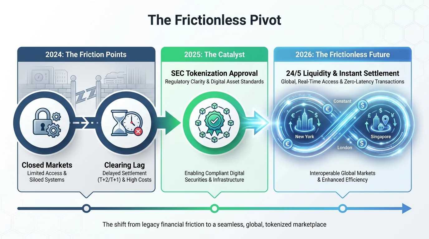 A horizontal timeline graphic titled "The Frictionless Pivot." On the left (2024), icons show "Closed Markets" and "Clearing Lag." The center (2025) shows "SEC Tokenization Approval." The right (2026) shows a continuous glowing loop representing 24/5 liquidity and instant settlement nodes across New York, London, and Singapore.